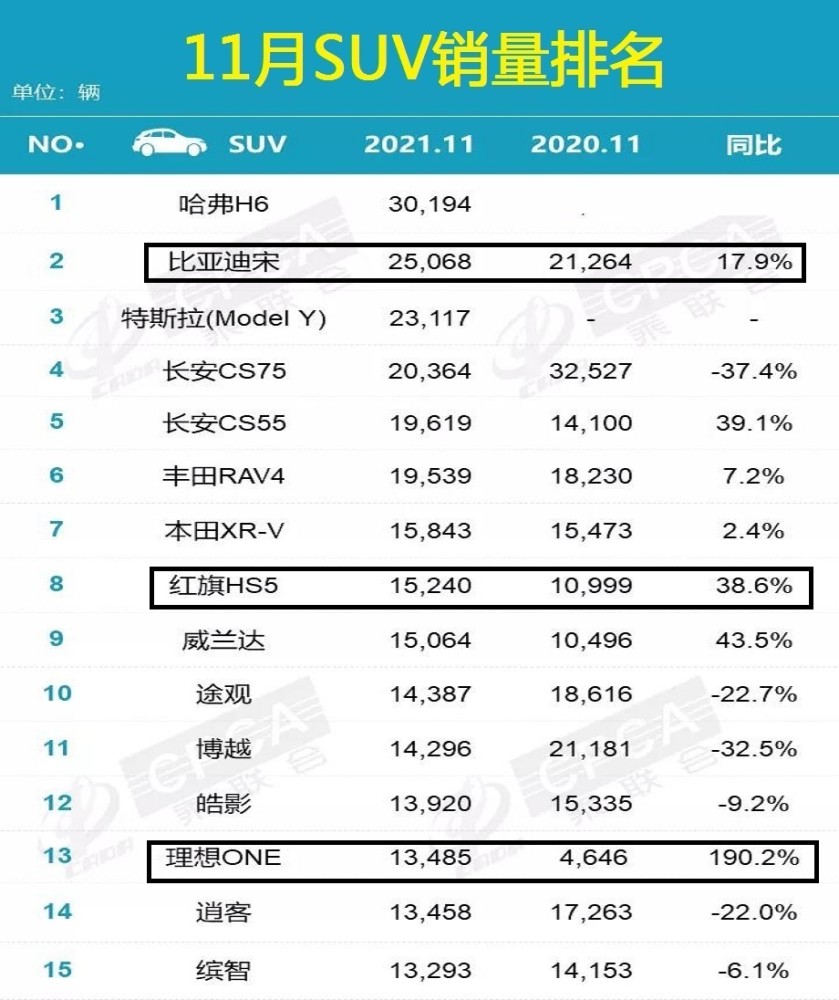 11月SUV销量排名揭晓，国产合资势均力敌，宋亚军，缤智垫底！8008app幸福宝官网