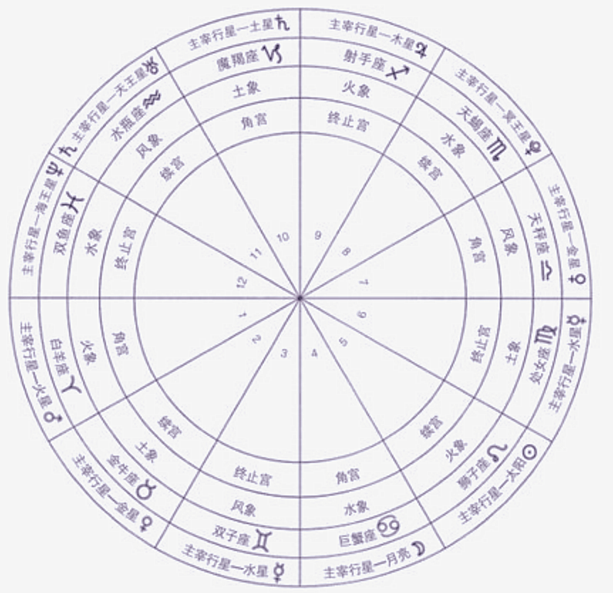 现代占星学中错误的"同族关系"_腾讯新闻