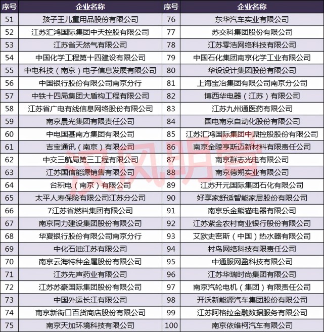 有54家國有企業,有30家民營企業,其餘16家為三資企業,雖然國有企業的