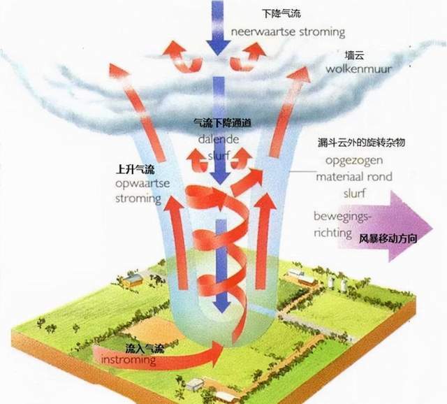 龙卷风的结构图片