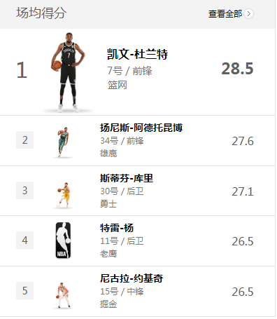得分 NBA最新得分榜：KD一骑绝尘 字母第2库里跌至第三