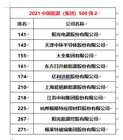 中環股份等44家光伏企業入選2021中國能源(集團)500強!