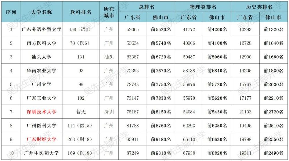 重点大学 深圳技术大学 广东财经大学暨南大学,软科排名全国57