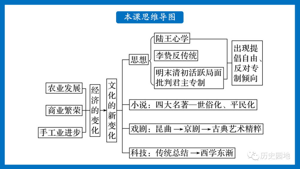 统编课件钟明浩明至清中叶的经济与文化