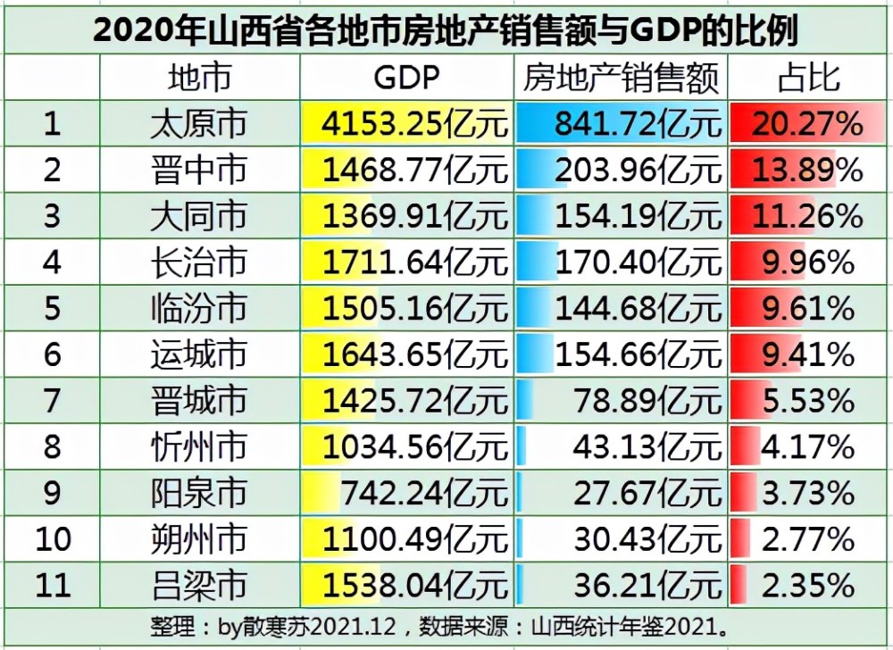 山西省各地市房地产贡献度(房地产销售额占gdp的比例)排名:1 ,太原市