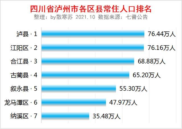 四川省泸州市各区县常住人口排名泸县人口最多