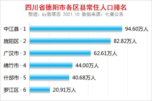 82万人3,广汉市,62.61万人4,绵竹市,44.00万人5,什邡市,40.