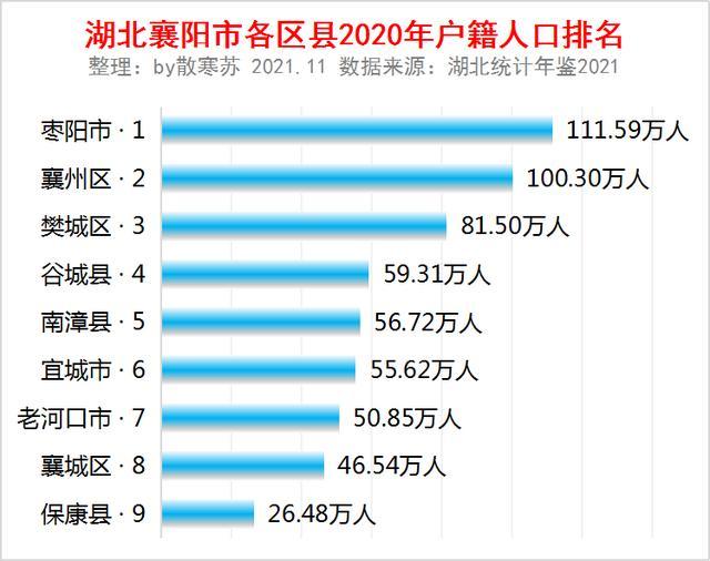 湖北襄阳市各区县户籍人口排名:枣阳市人口最多