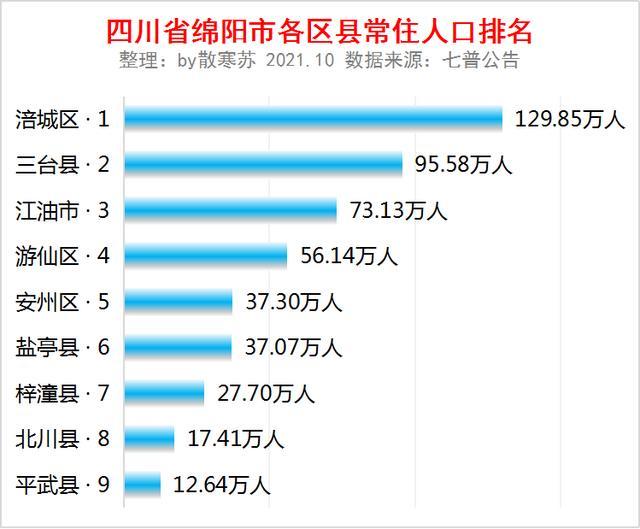 四川省綿陽市各區縣常住人口排名涪城區人口最多