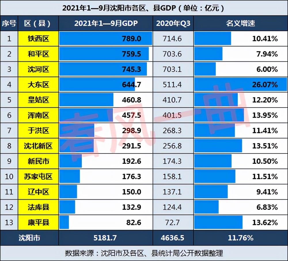 沈阳2021年前三季度gdp沈河区745亿元大东区浑南区高增长