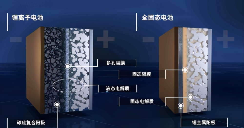 都在布局，固态电池距离真正上车还需要多久？