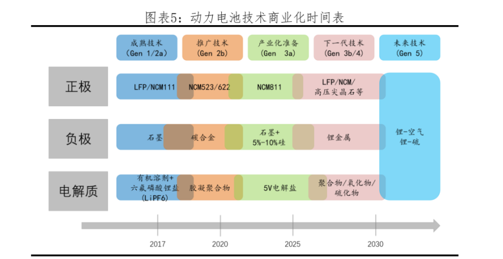 都在布局，固态电池距离真正上车还需要多久？