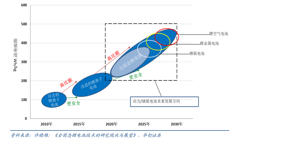 都在布局，固态电池距离真正上车还需要多久？