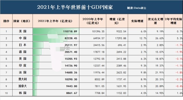 2021年上半年全球十大经济体gdp出炉印度回暖韩国坚守第十