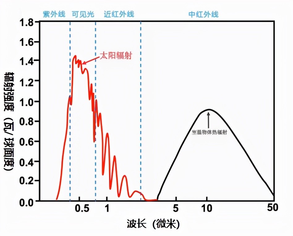 材料与具有特定结构的纳米组分单元相结合,设计了一种对于辐射能够