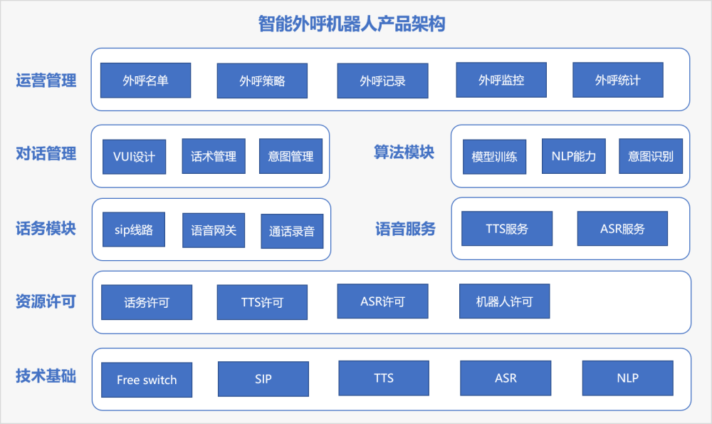 一個智能外呼機器人的誕生