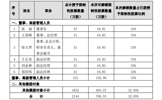 12月7日,澳柯瑪公告稱,公司2018年限制性股票激勵計劃授予的限制性