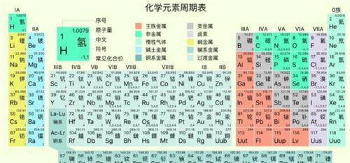 他將明朝王爺的名字連起來創造了一張化學元素週期表沿用至今