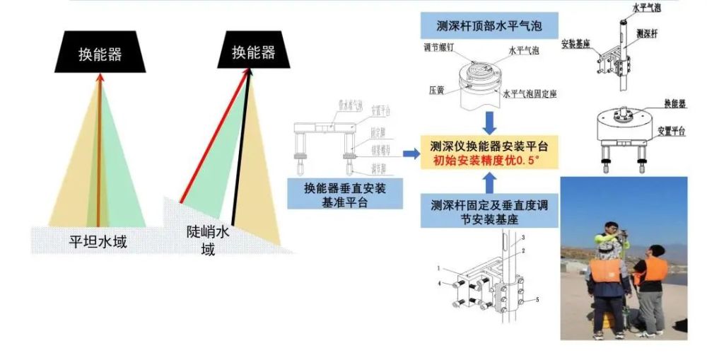 近年來各庫蓄水之前,在白鶴灘建造基準點5個,基準線6條,基準面4處