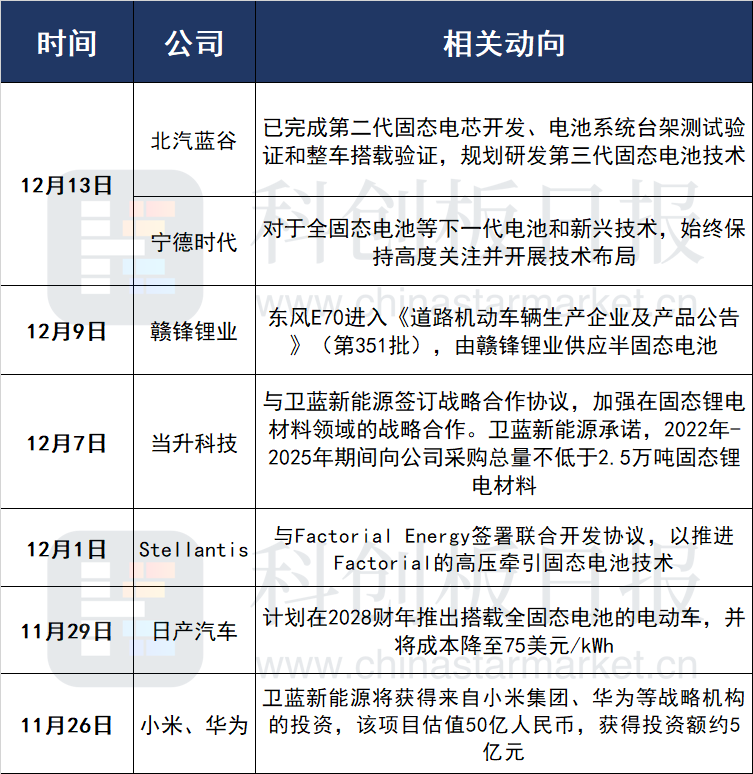 北汽藍谷在互動平臺透露,公司目前已完成第二代固態電芯開發,電池系統