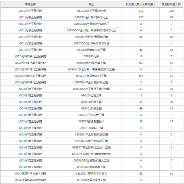 下面是北京化工大學2022考研擬招生人數,僅供參考