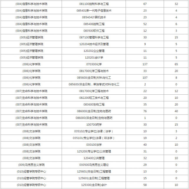 下面是北京化工大學2022考研擬招生人數,僅供參考