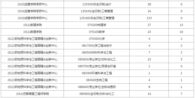 下面是北京化工大學2022考研擬招生人數,僅供參考