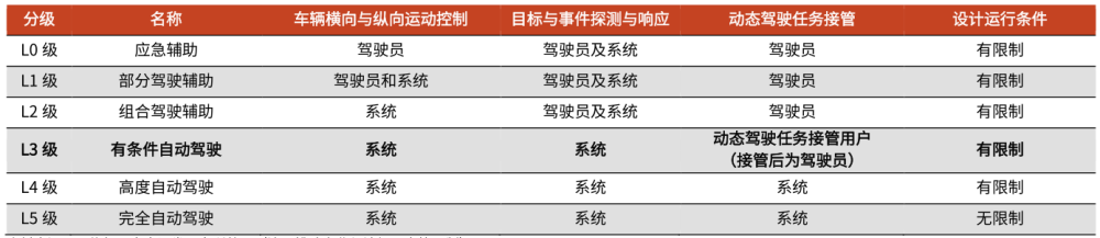 无人驾驶（自动驾驶）、车联网概念股