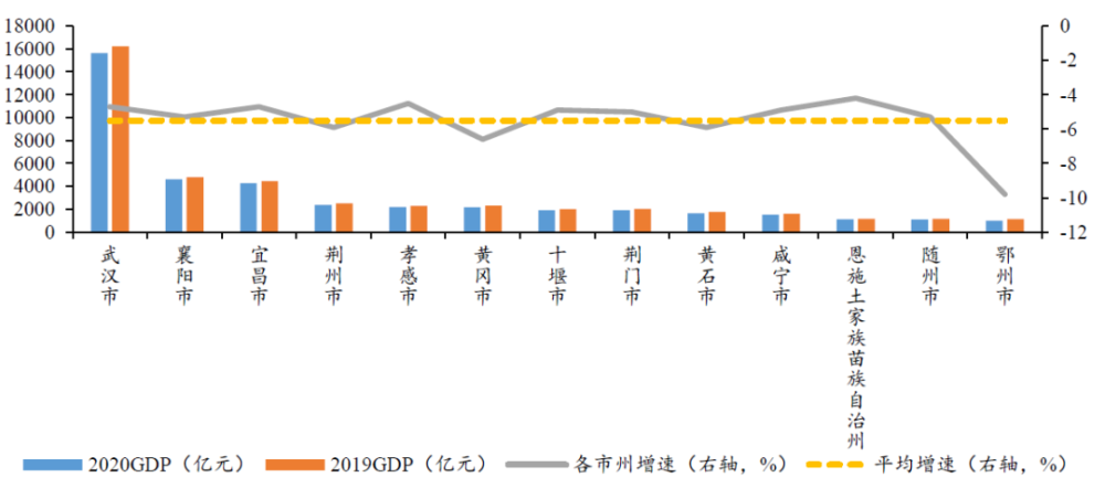 2020湖北省GDP_2020湖北各市gdp排名湖北各市gdp排名2020排行榜一览表