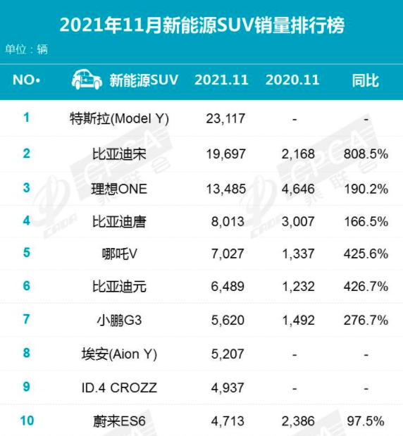 11月新能源SUV销量前十车型点评 Model Y/宋/理想ONE位居前三插图11