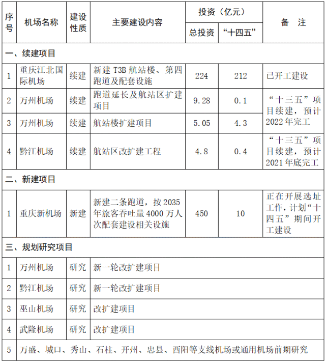 城口,秀山,石柱,开州,忠县,酉阳等7个区县修建支线机场或通用机场;2