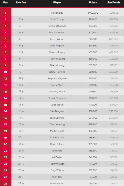 斯诺克最新世界排名布雷切尔夺冠飙升赵心童第九丁俊晖再降