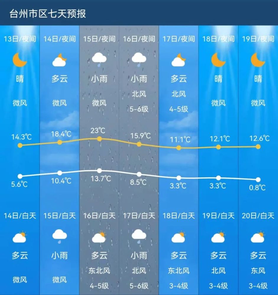 台州天气预报7天图片