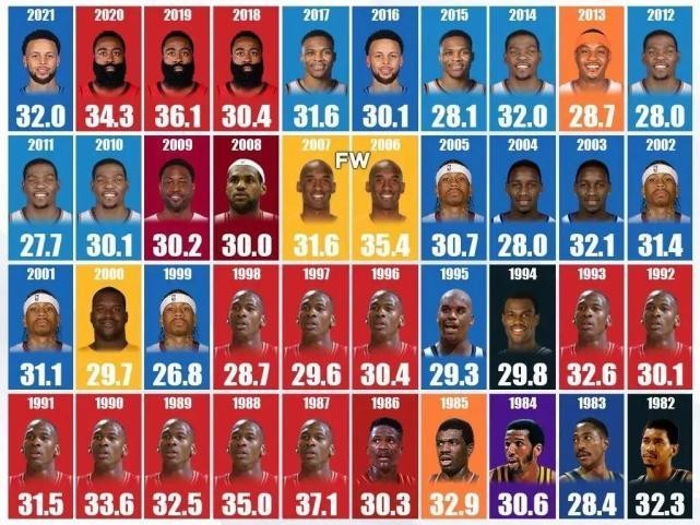 得分王 NBA近40年得分王：5年4次得分王不算最强，乔丹12年10次堪称神迹