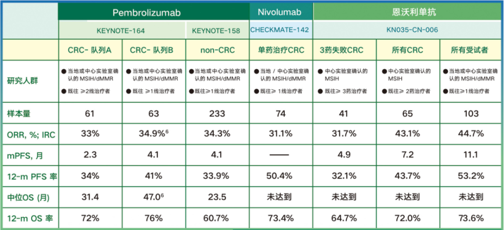 沈琳教授表示「恩沃利单抗在结直肠癌,胃癌,子宫内膜癌,前列腺癌