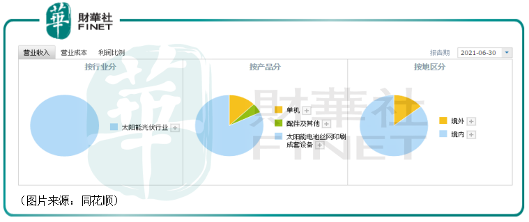 太陽能電池絲網印刷生產線成套設備貢獻了該公司絕大部分的收入和利潤