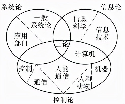 系统论,信息论,控制论这三者环环相扣,构建起整个固化的社会,系统论先