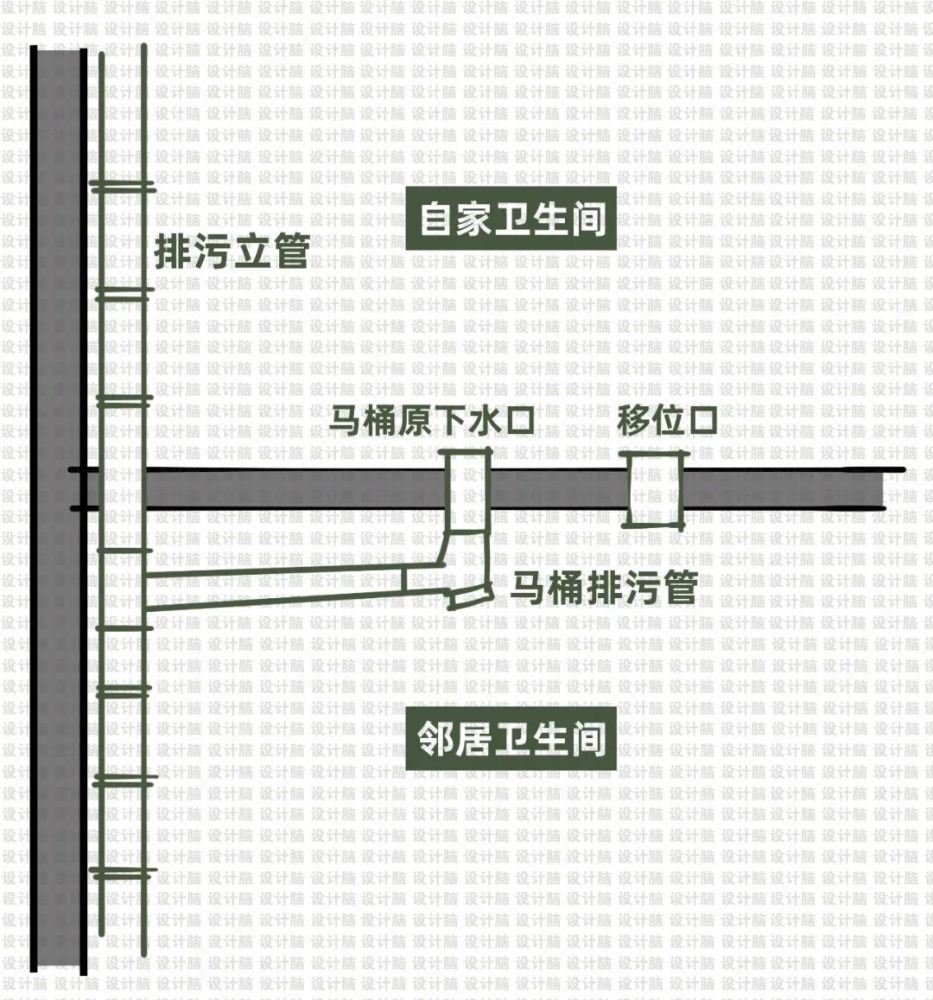 衛生間馬桶要移位這能怎麼移