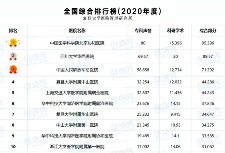 中國醫學科學院北京協和醫院 ,四川大學華西醫院,中國人民解放軍總