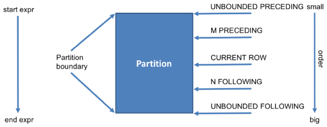 range between unbounded preceding and current row为默认值,即当