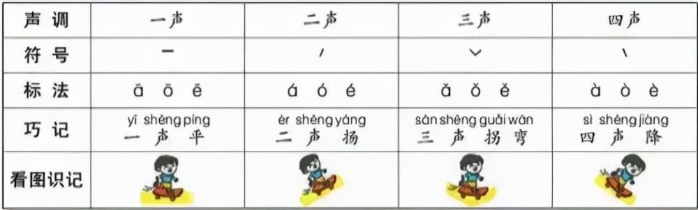 拼音聲調:輕聲,bà ba(爸爸),mā ma(媽媽)4.