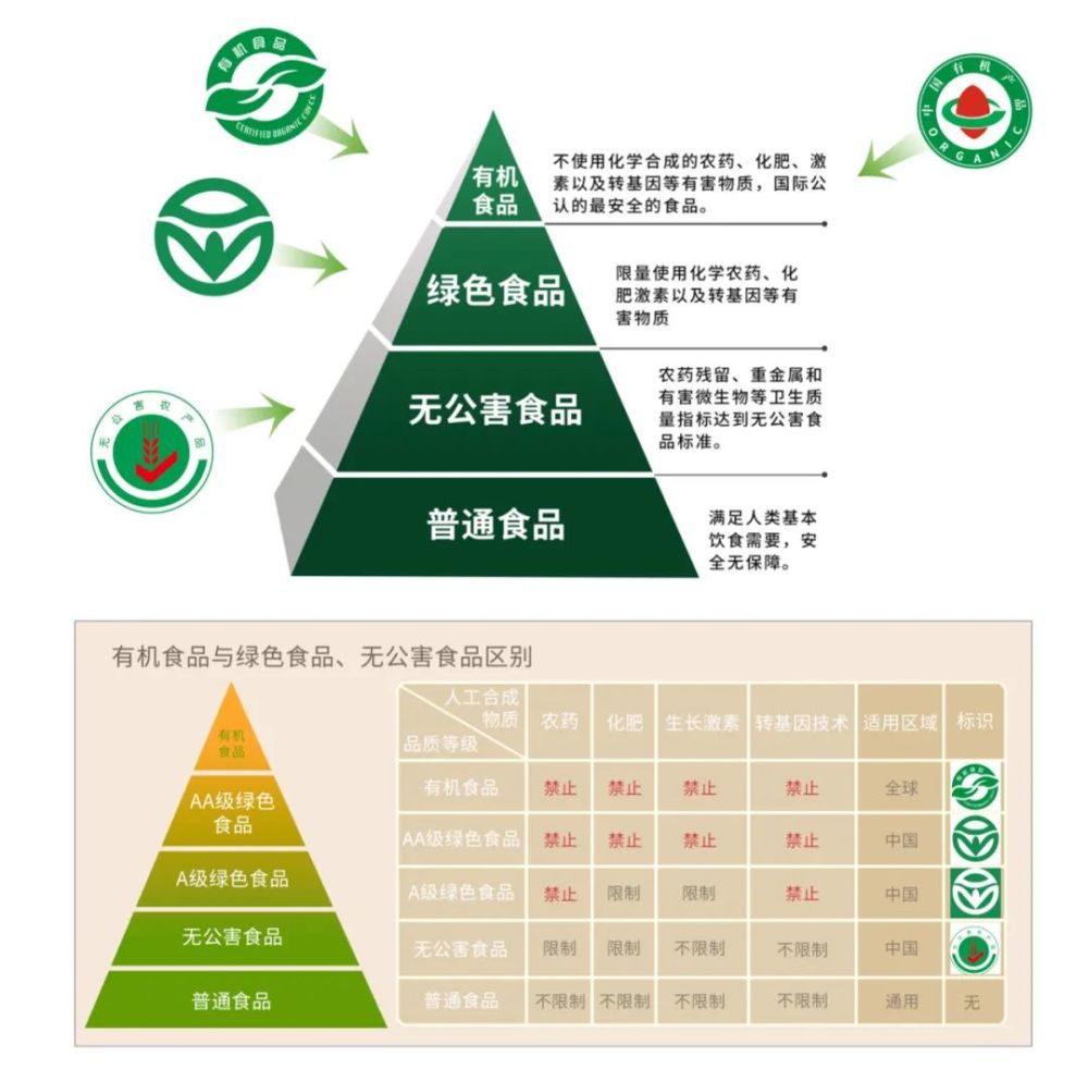 有机产品与普通产品的区别