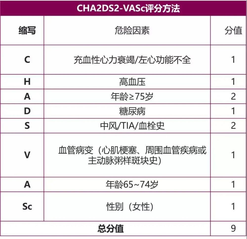 太全了10大心內科常用評分表趕緊存起來