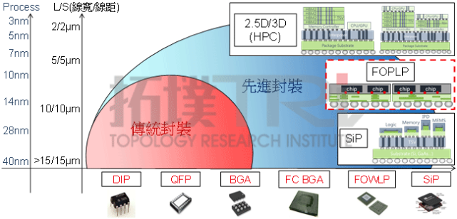 从Fan-out与Fan-in看FOPLP封装发展趋势_腾讯新闻