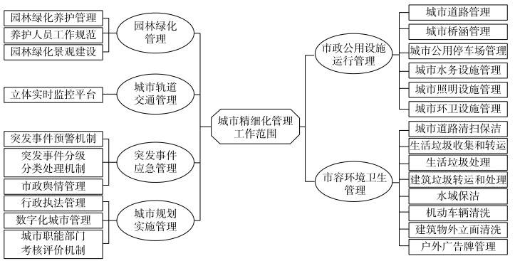表 城市精细化管理目标与任务第四,在城市精细化管理的实施保障方面