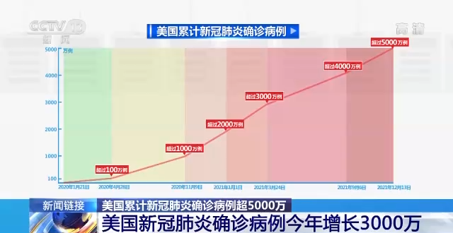 美国确诊病例超5000万!