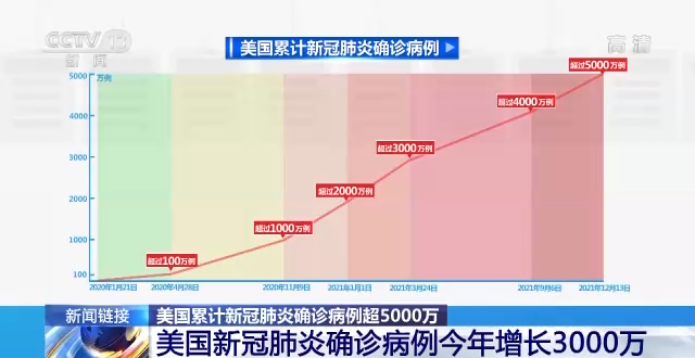 美国新冠每日新增人数图片