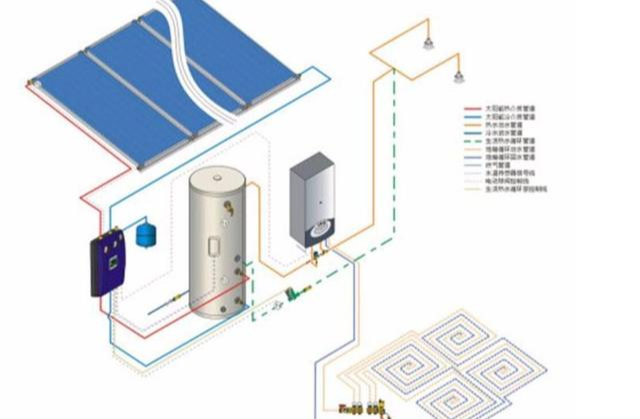 太陽能與壁掛爐結合的原理對於太陽能與壁掛爐結合,他們之間的控制