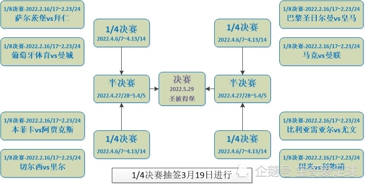 皇马 欧洲三大杯抽签结果：西甲成大输家，皇马碰巴黎，巴萨遇那不勒斯