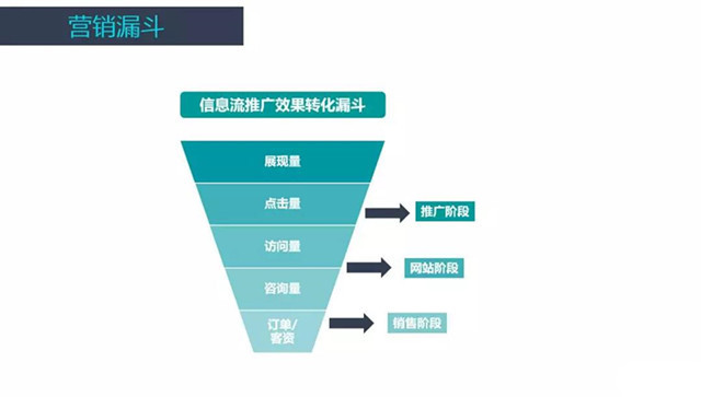 信息流廣告賬戶怎麼優化新手優化師廣告賬戶搭建及優化全流程